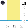 West Bank 1 tide chart for Monday, November 13, 2023