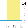 West Bank 1 tide chart for Tuesday, November 14, 2023