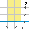 West Bank 1 tide chart for Friday, November 17, 2023