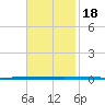 West Bank 1 tide chart for Saturday, November 18, 2023