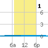West Bank 1 tide chart for Wednesday, November 1, 2023