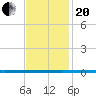 West Bank 1 tide chart for Monday, November 20, 2023