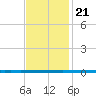 West Bank 1 tide chart for Tuesday, November 21, 2023
