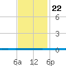 West Bank 1 tide chart for Wednesday, November 22, 2023