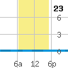 West Bank 1 tide chart for Thursday, November 23, 2023