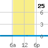 West Bank 1 tide chart for Saturday, November 25, 2023