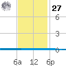 West Bank 1 tide chart for Monday, November 27, 2023