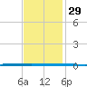 West Bank 1 tide chart for Wednesday, November 29, 2023