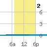 West Bank 1 tide chart for Thursday, November 2, 2023