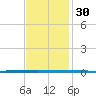 West Bank 1 tide chart for Thursday, November 30, 2023