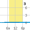 West Bank 1 tide chart for Friday, November 3, 2023