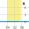 West Bank 1 tide chart for Monday, November 6, 2023