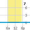 West Bank 1 tide chart for Tuesday, November 7, 2023