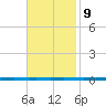 West Bank 1 tide chart for Thursday, November 9, 2023