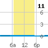 West Bank 1 tide chart for Monday, December 11, 2023