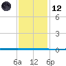 West Bank 1 tide chart for Tuesday, December 12, 2023