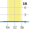 West Bank 1 tide chart for Saturday, December 16, 2023