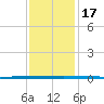 West Bank 1 tide chart for Sunday, December 17, 2023