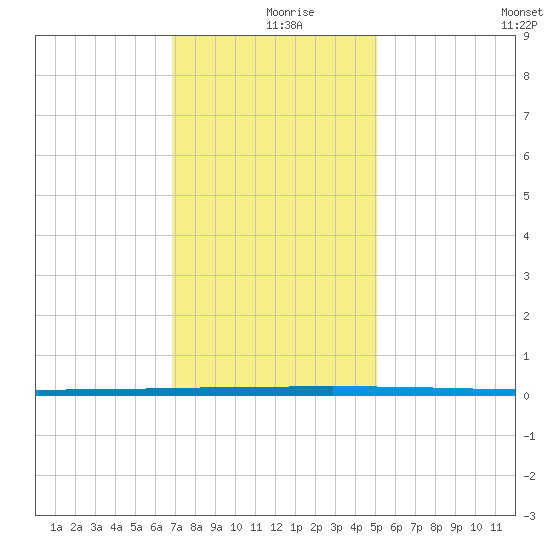 West Bank 1 tide chart for Monday, December 18, 2023