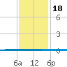 West Bank 1 tide chart for Monday, December 18, 2023