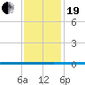 West Bank 1 tide chart for Tuesday, December 19, 2023