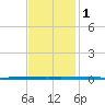 West Bank 1 tide chart for Friday, December 1, 2023