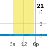 West Bank 1 tide chart for Thursday, December 21, 2023