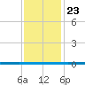 West Bank 1 tide chart for Saturday, December 23, 2023
