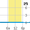 West Bank 1 tide chart for Monday, December 25, 2023