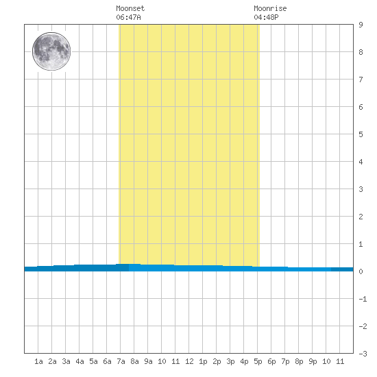 West Bank 1 tide chart for Tuesday, December 26, 2023