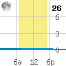 West Bank 1 tide chart for Tuesday, December 26, 2023