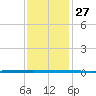 West Bank 1 tide chart for Wednesday, December 27, 2023