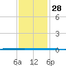 West Bank 1 tide chart for Thursday, December 28, 2023