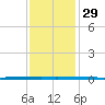 West Bank 1 tide chart for Friday, December 29, 2023