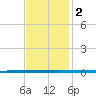 West Bank 1 tide chart for Saturday, December 2, 2023