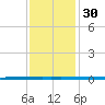 West Bank 1 tide chart for Saturday, December 30, 2023