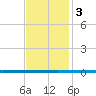West Bank 1 tide chart for Sunday, December 3, 2023
