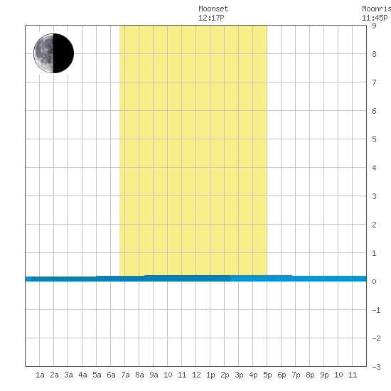 West Bank 1 tide chart for Monday, December 4, 2023