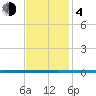 West Bank 1 tide chart for Monday, December 4, 2023