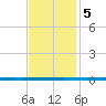 West Bank 1 tide chart for Tuesday, December 5, 2023