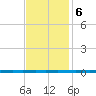 West Bank 1 tide chart for Wednesday, December 6, 2023