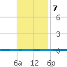 West Bank 1 tide chart for Thursday, December 7, 2023