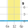 West Bank 1 tide chart for Saturday, December 9, 2023