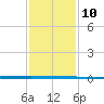 West Bank 1 tide chart for Wednesday, January 10, 2024