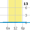 West Bank 1 tide chart for Saturday, January 13, 2024