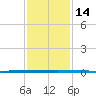 West Bank 1 tide chart for Sunday, January 14, 2024
