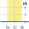 West Bank 1 tide chart for Monday, January 15, 2024