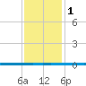 West Bank 1 tide chart for Monday, January 1, 2024