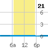 West Bank 1 tide chart for Sunday, January 21, 2024
