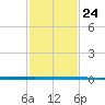 West Bank 1 tide chart for Wednesday, January 24, 2024